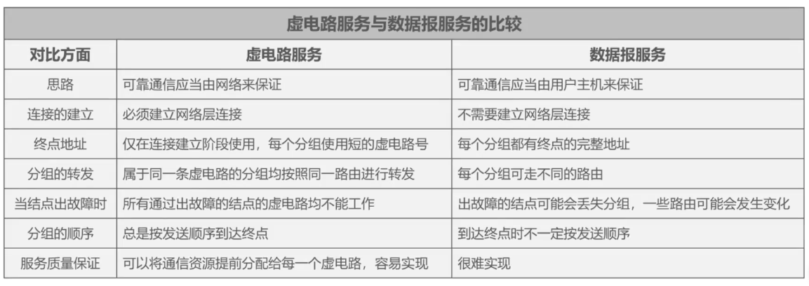 计算机网络（四）—— 网络层（1、2）：网络层概述、网络层提供的两种服务