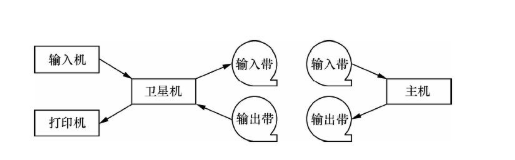 操作系统之操作系统