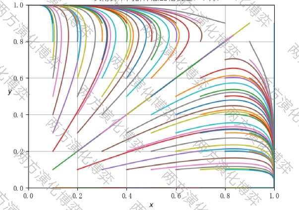 matlab/python两方,三方甚至四方演化博弈仿真图及 代码 演化博弈敏感