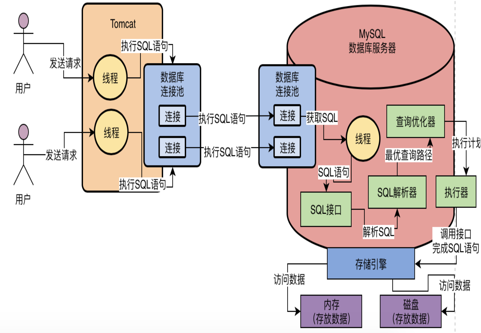 接着调用sql解析器,查询优化器,执行器,存储引擎,一系列操作后过程后