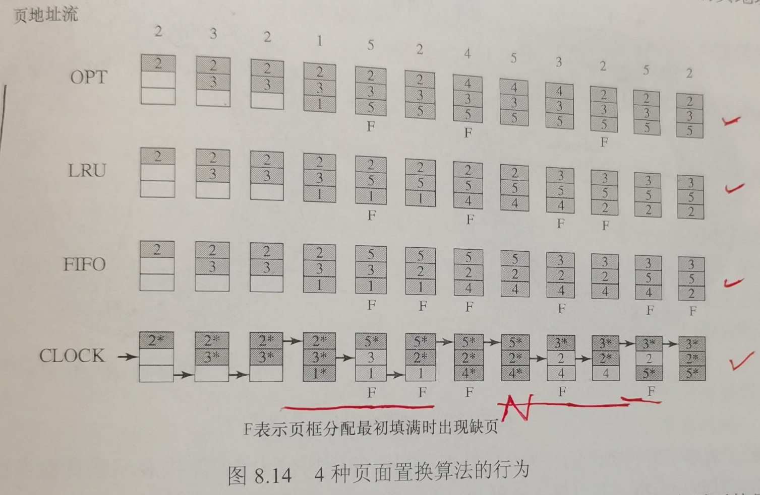 4种页面替换算法的行为