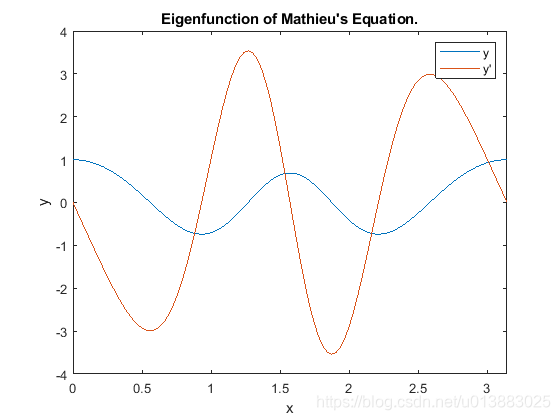 MATLAB 数学应用 微分方程 边界值问题 求解具有未知参数的BVP