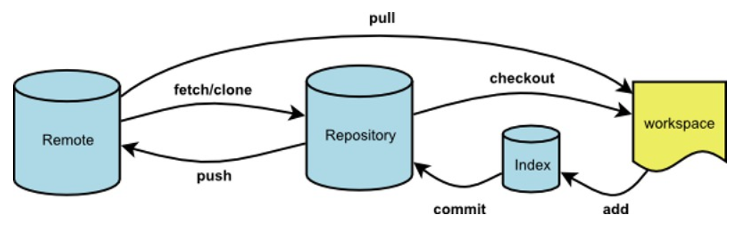 git-csdn