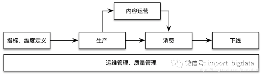 指标生命周期