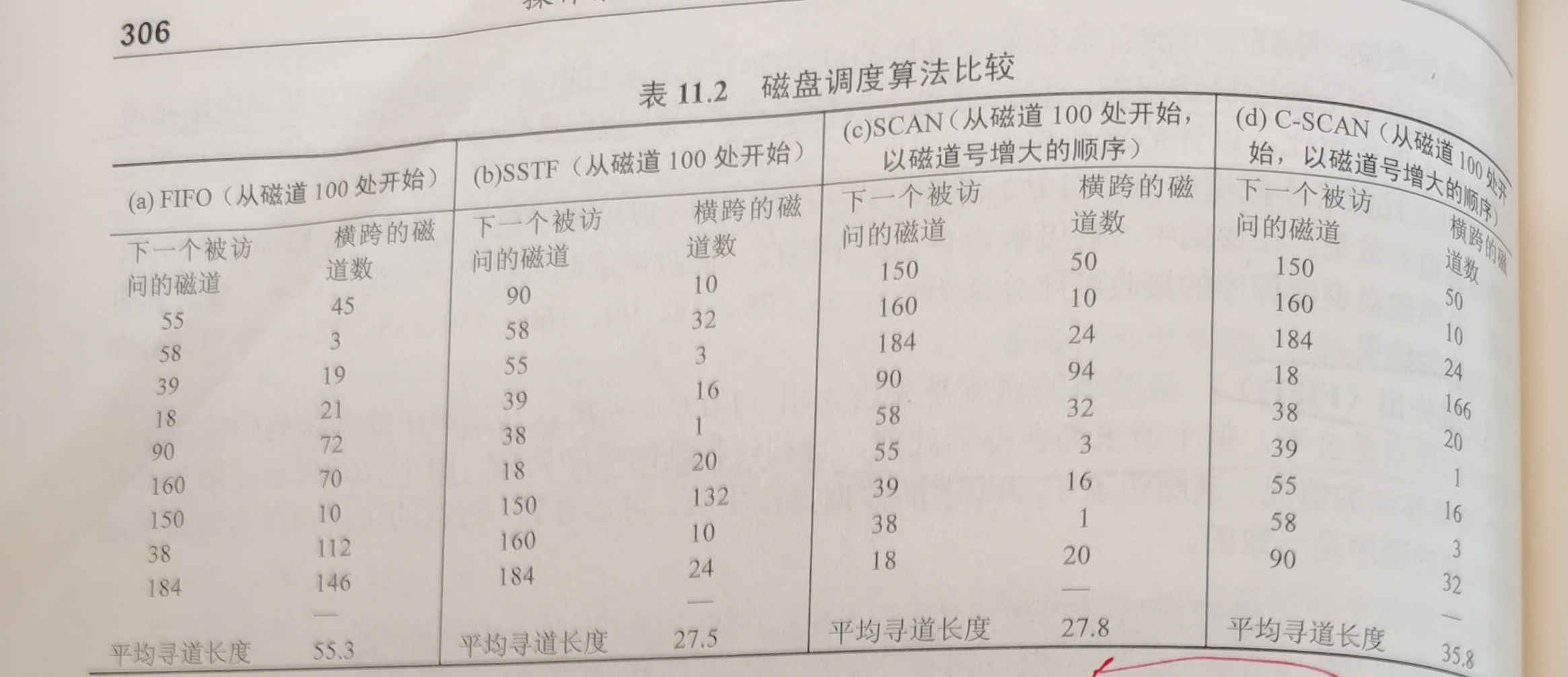 磁盘调度算法比较图