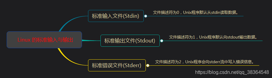 Linux 4 重定向与管道 曾记否的博客 Csdn博客 重定向和管道的区别 Linux 4 重定向与管道 曾记否的博客 Csdn博客 重定向和管道的区别