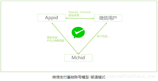 PHP完成微信小程序在线支付功能