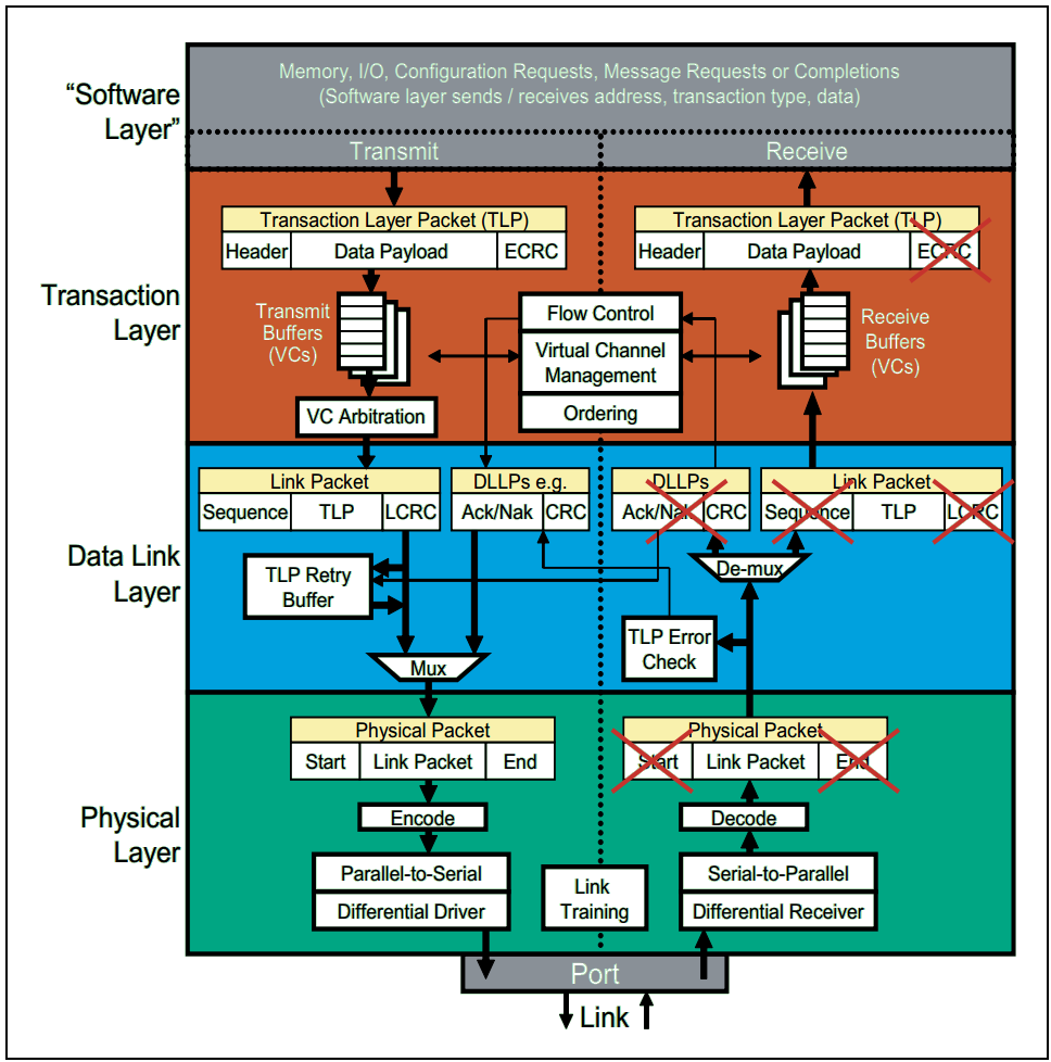 基于Xilinx XDMA 的PCIE通信_xdma pcie rcCSDN博客