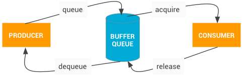 BufferQueue