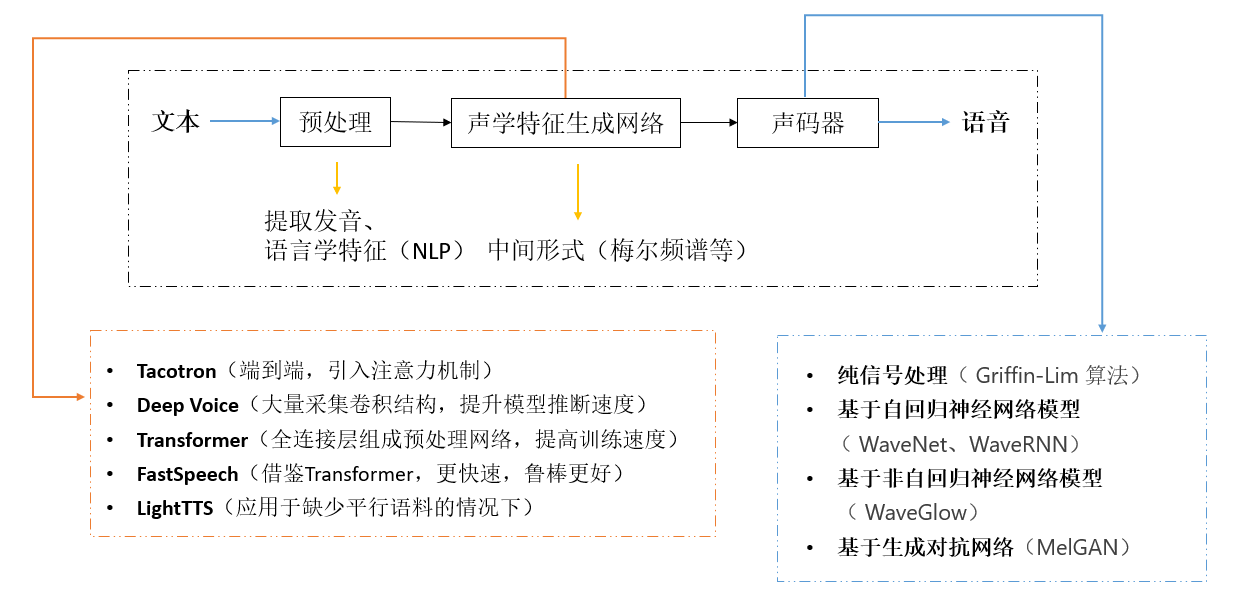 语音合成技术简介