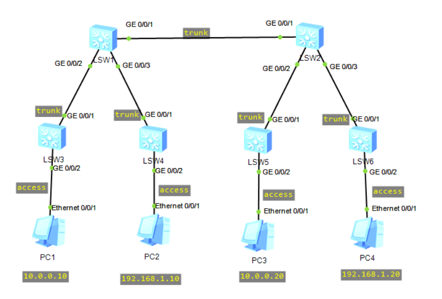 Switch QinQ configuration (Huawei ENSP) Programmer Sought