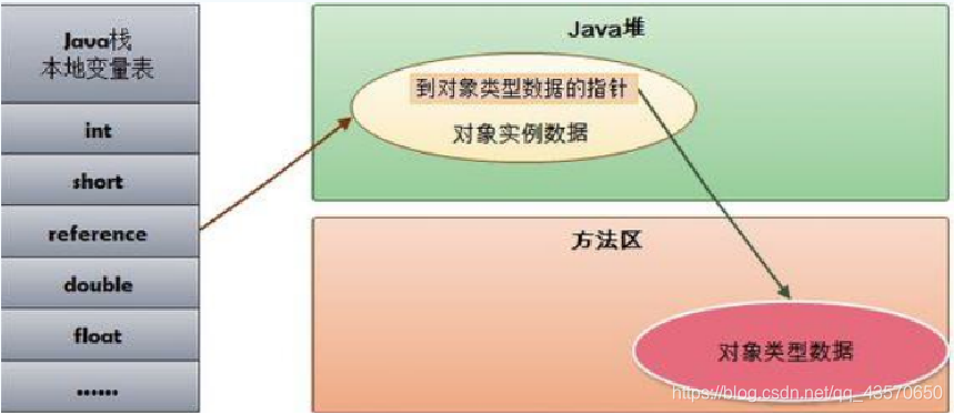 栈和堆和方法区的关系