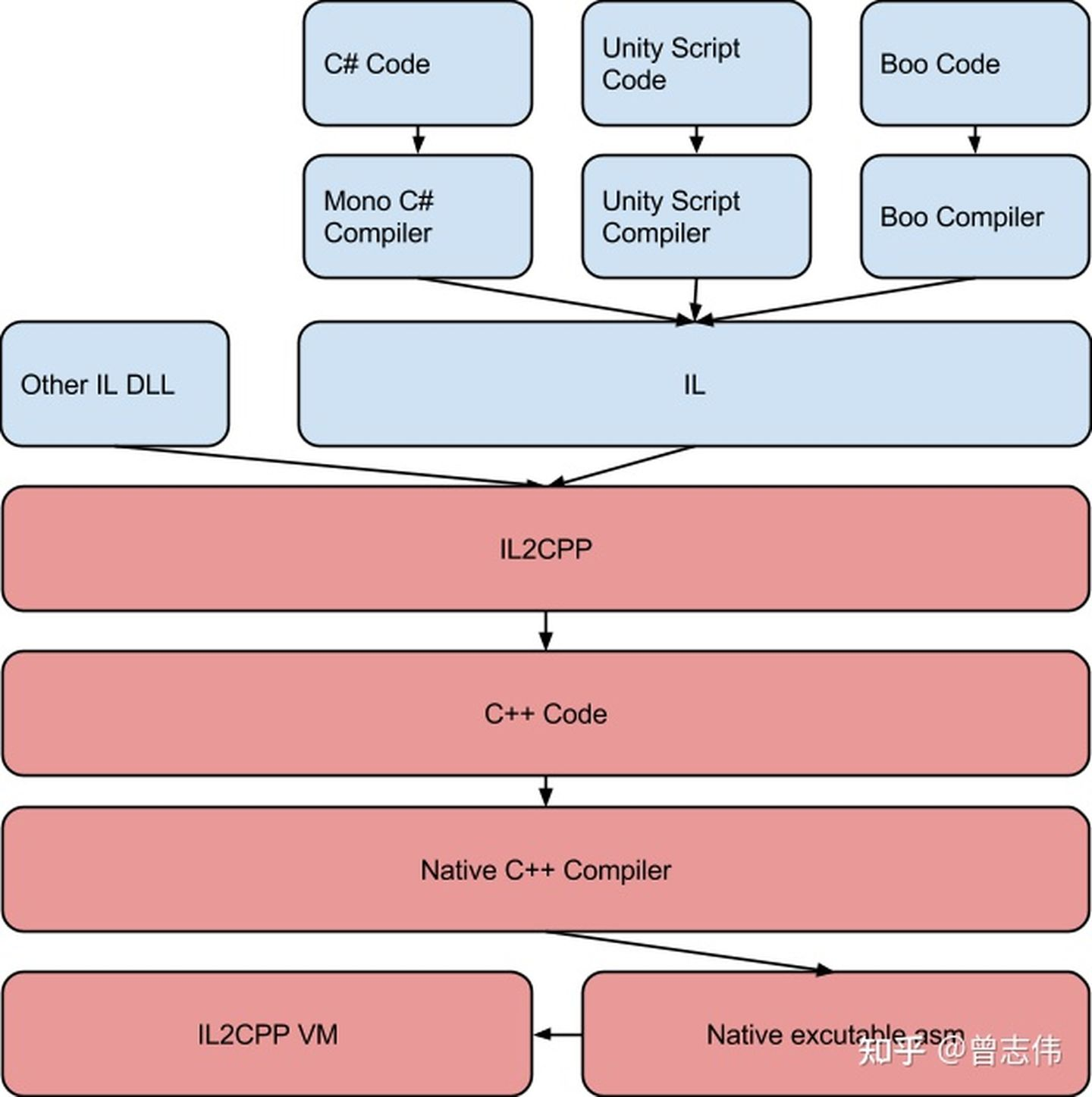 Unity Mono和IL2CPP的区别