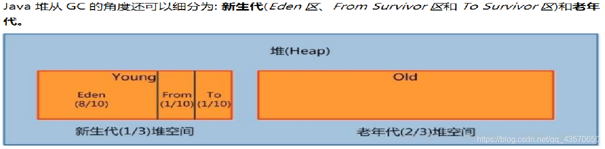 堆的物理结构