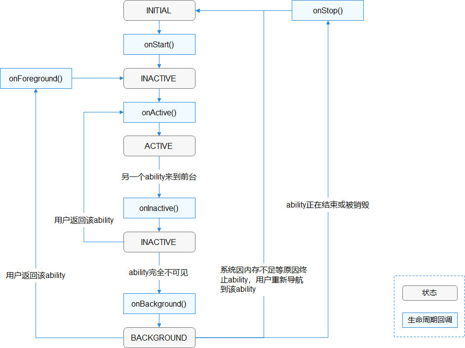 四、华为鸿蒙HarmonyOS应用开发之Java开发下Page Ability生命周期