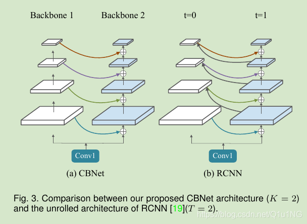 CBNetV2: A Composite Backbone Network Architecture for Object Detection ...