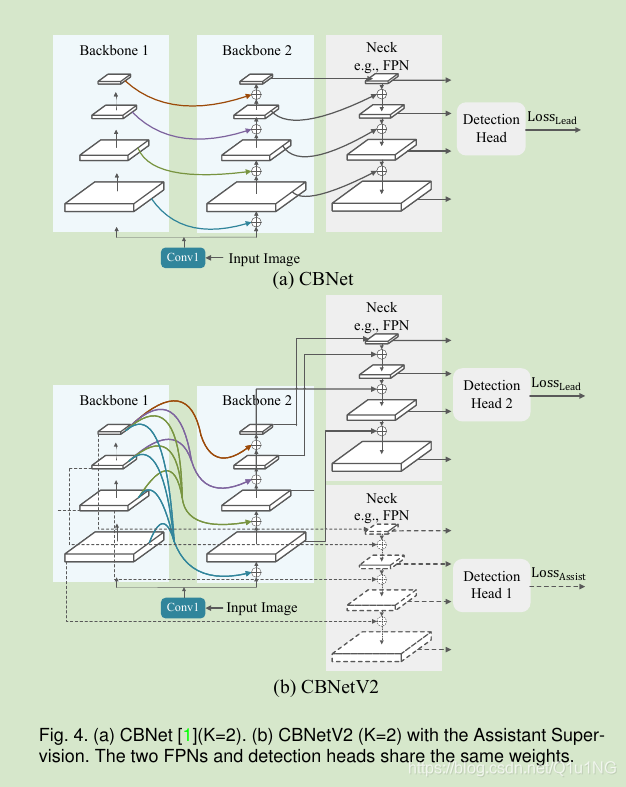 CBNetV2: A Composite Backbone Network Architecture for Object Detection ...