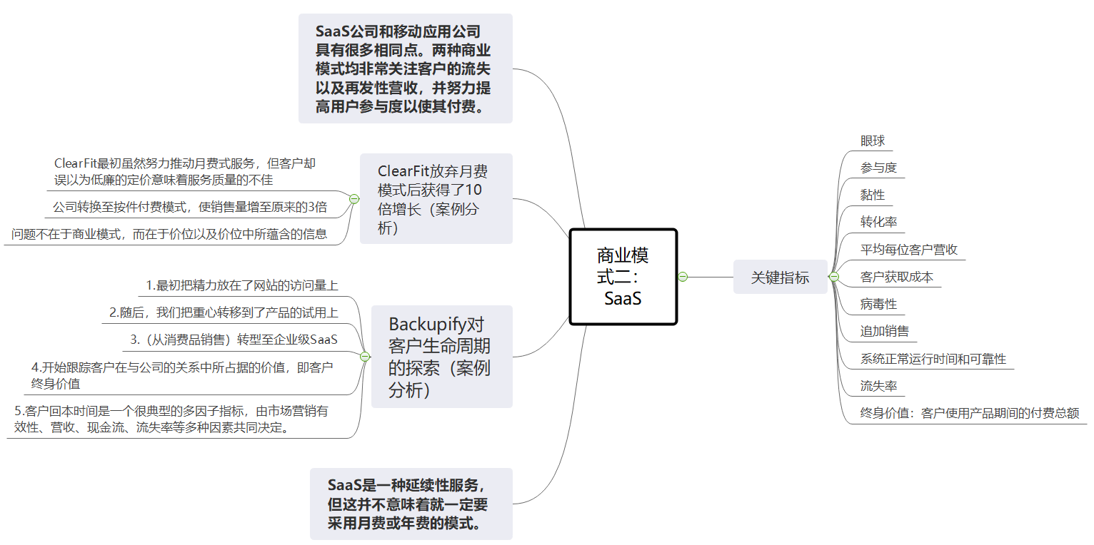 通過思維導圖介紹一下saas模式