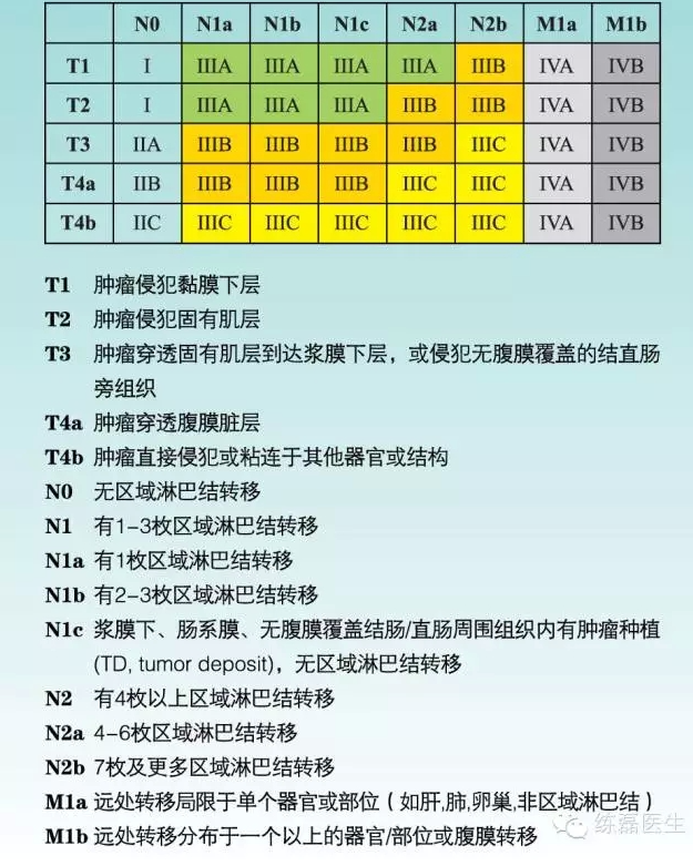 tnm分级和分期的关系.