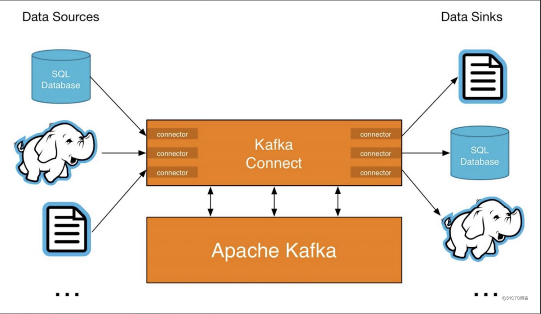 Kafka Connect 核心API—— mysql 数据同步_kafka connector utf8CSDN博客