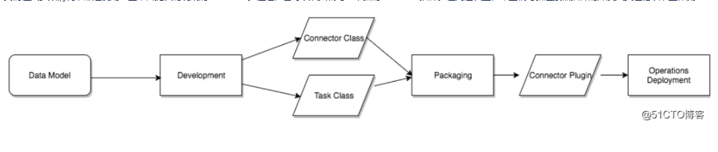 Kafka Connect 核心API—— mysql 数据同步_kafka connector utf8-CSDN博客
