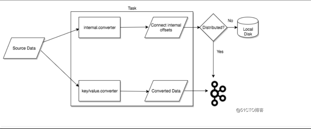Kafka Connect 核心API—— mysql 数据同步_kafka connector utf8-CSDN博客