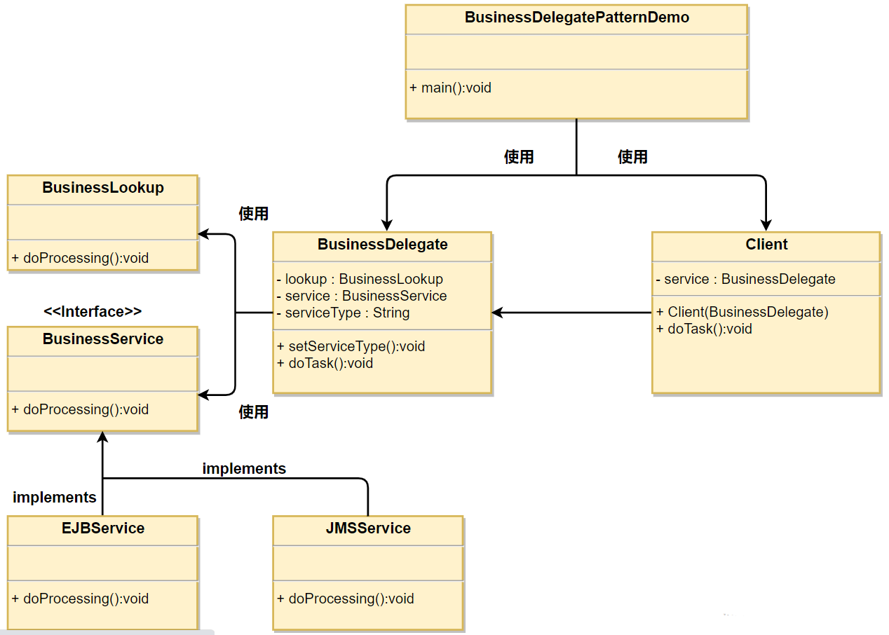 SpringCloud SpringBoot uniapp vue b2b2c 微服务 多商家入驻直播带货商城 分销商城 秒杀 高并发电商之业务代表模式