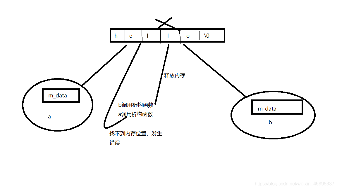 浅拷贝之拷贝构造