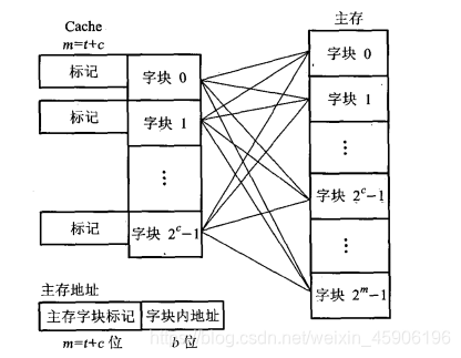 全相联映射