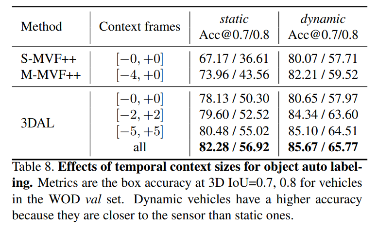 Waymo离线点云序列3D物体检测网络 (3D Auto Labeling)： Offboard 3D Object Detection from Point Cloud Sequences