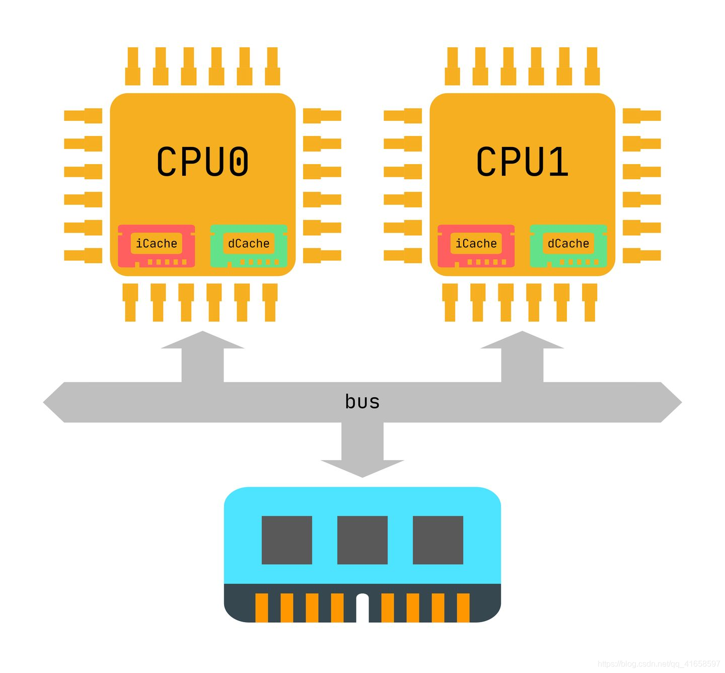 iCache和dCache-CSDN博客