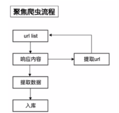 聚焦爬虫开发流程