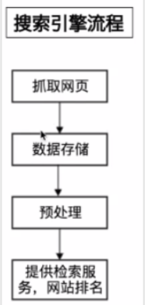 搜索引擎流程