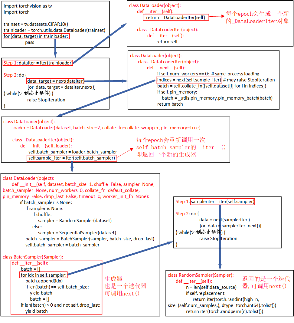 Pytorch of DataLoader and Dataset and TensorDataset source code ...