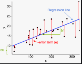 线性回归模型sklearn.LinearRegression（）原理解析