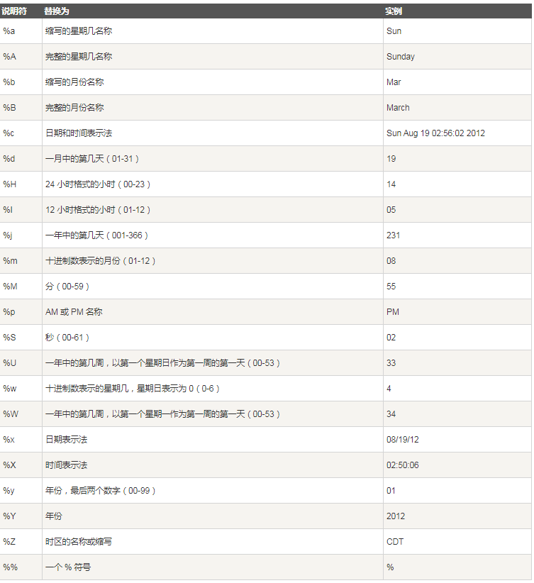 strftime()函数