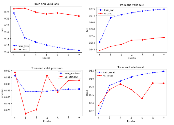python绘制双折线图
