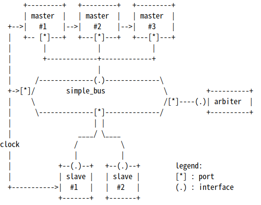 SystemC自带example的simple_bus研习