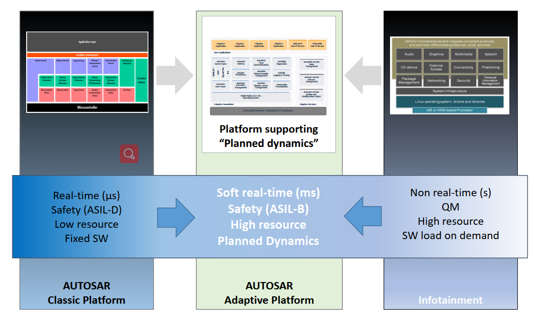 Adaptive AUTOSAR 简介 (2021版)_aFakeProgramer的博客-CSDN博客_adaptive Auto