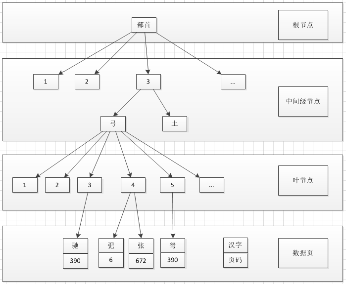 Sql Server中的表组织和索引组织（聚集索引结构，非聚集索引结构，堆结构）