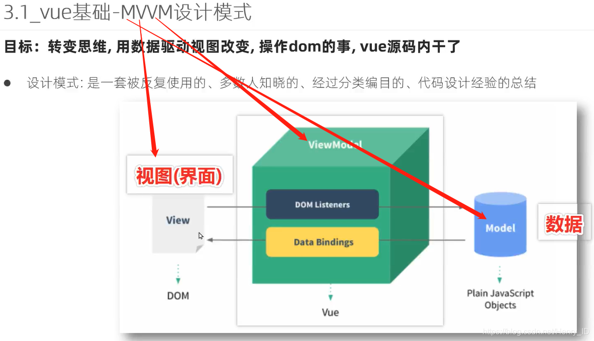 [外链图片转存失败,源站可能有防盗链机制,建议将图片保存下来直接上传(img-YQ3xQzMq-1625799910423)(images/双向数据绑定.png)]