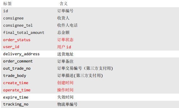 (1)订单表(order_info)