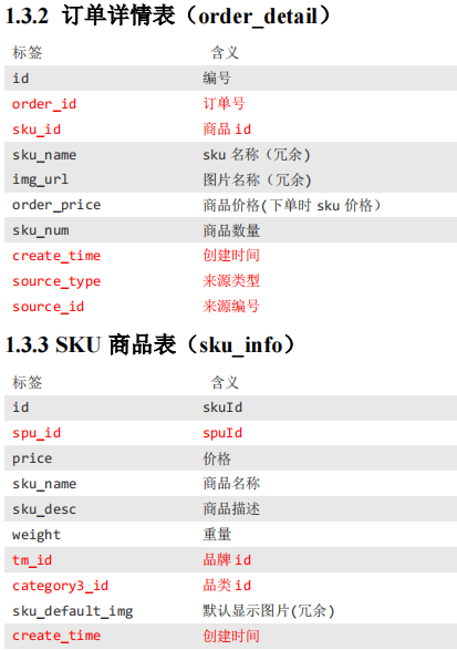(1)订单表(order_info)