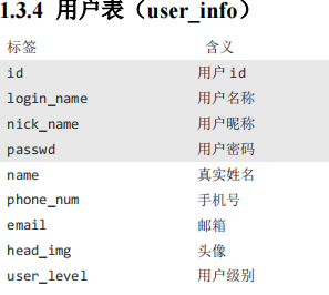 (1)订单表(order_info)