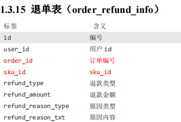 (1)订单表(order_info)