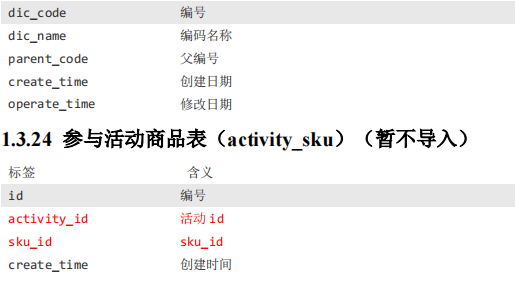 (1)订单表(order_info)