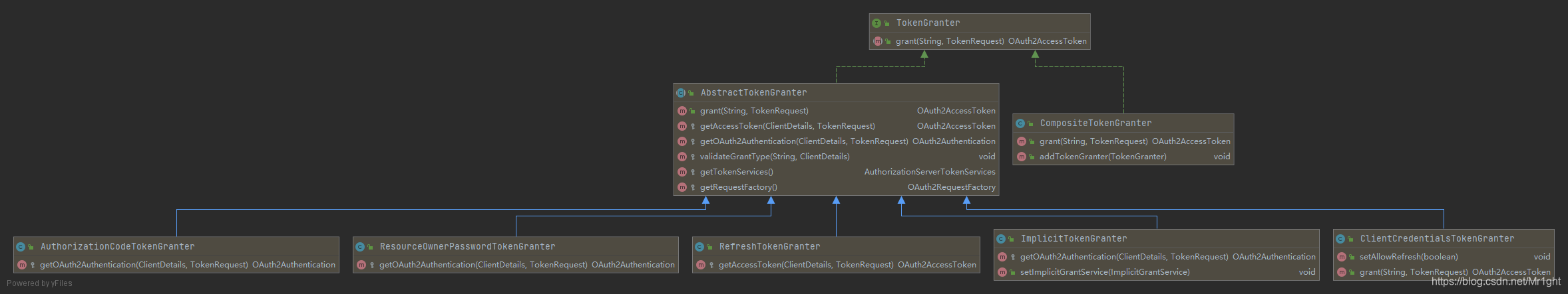 TokenGranter UML