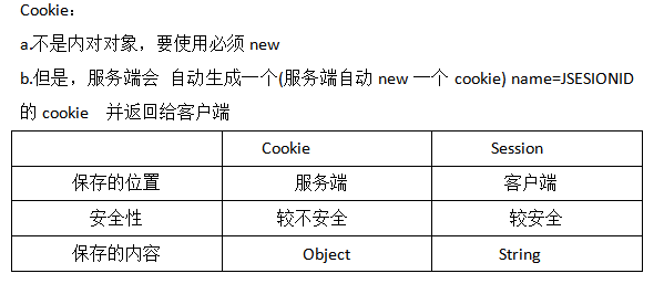 Cookie：a.不是内对对象，要使用必须newb.但是，服务端会 自动生成一个(服务端自动new一个cookie) name=JSESIONID的cookie  并返回给客户端Cookie		Session保存的位置	服务端		客户端安全性		较不安全	较安全保存的内容	Object		String