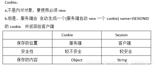 Cookie：a.不是内对对象，要使用必须newb.但是，服务端会 自动生成一个(服务端自动new一个cookie) name=JSESIONID的cookie  并返回给客户端Cookie		Session保存的位置	服务端		客户端安全性		较不安全	较安全保存的内容	Object		String