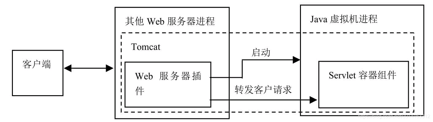 图2-9　其他Web服务器进程外的Servlet容器